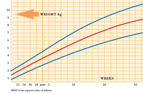baby weight chart