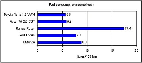 Fuel consumption chart