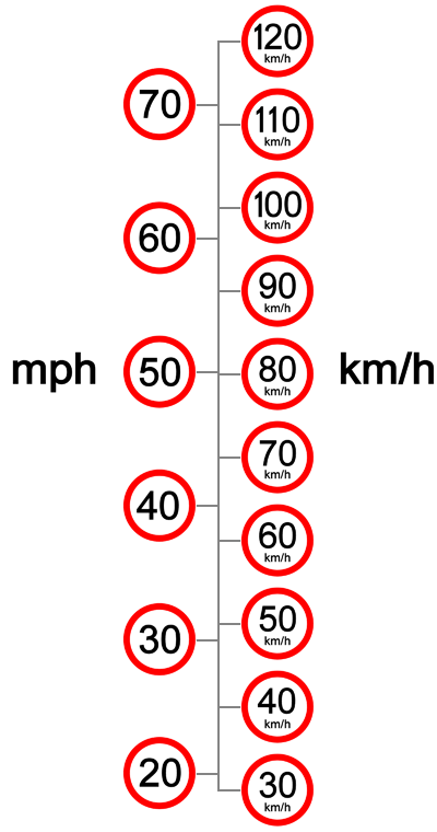 mph km/h comparison