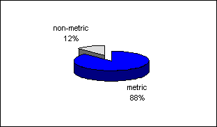 Pie chart