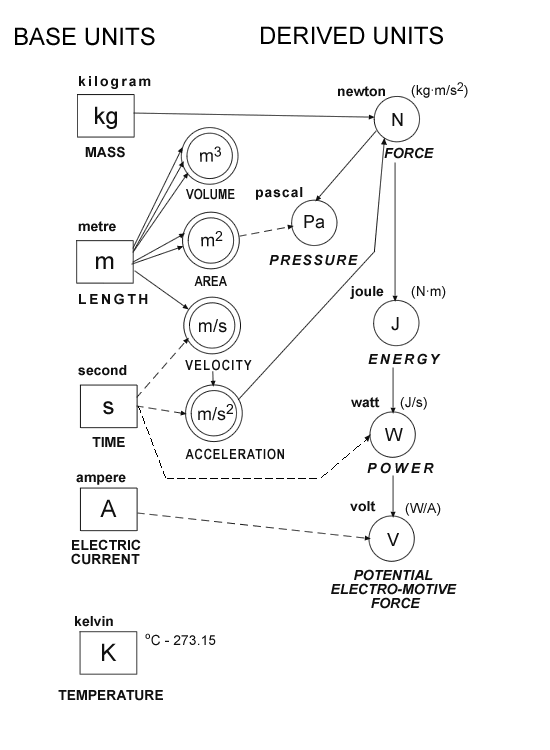 Simplified SI diagram