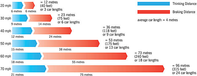 stopping distances
