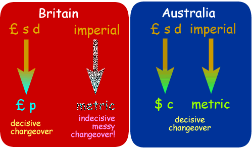 UK v Australia on decimalisation and metrication